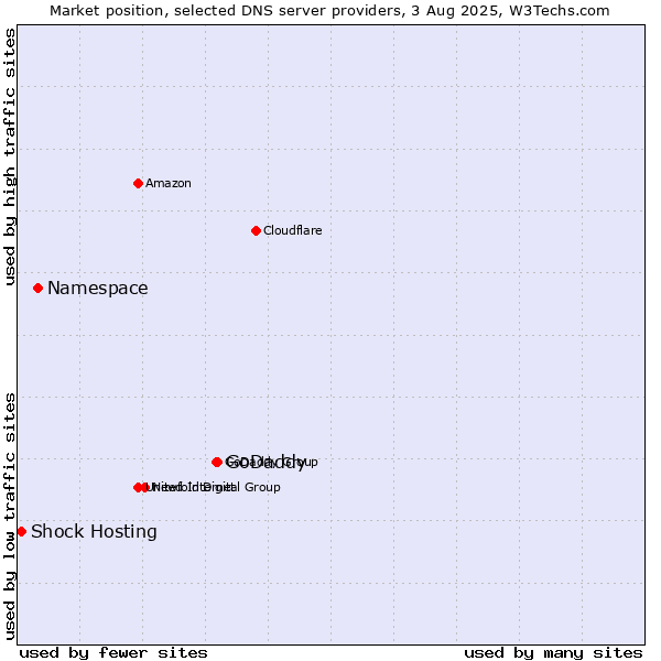 Market position of GoDaddy vs. Namespace vs. Shock Hosting