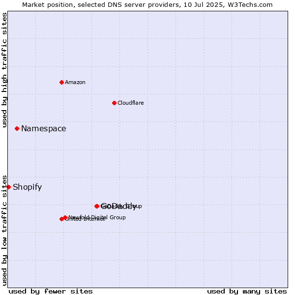 Market position of GoDaddy vs. Namespace vs. Shopify