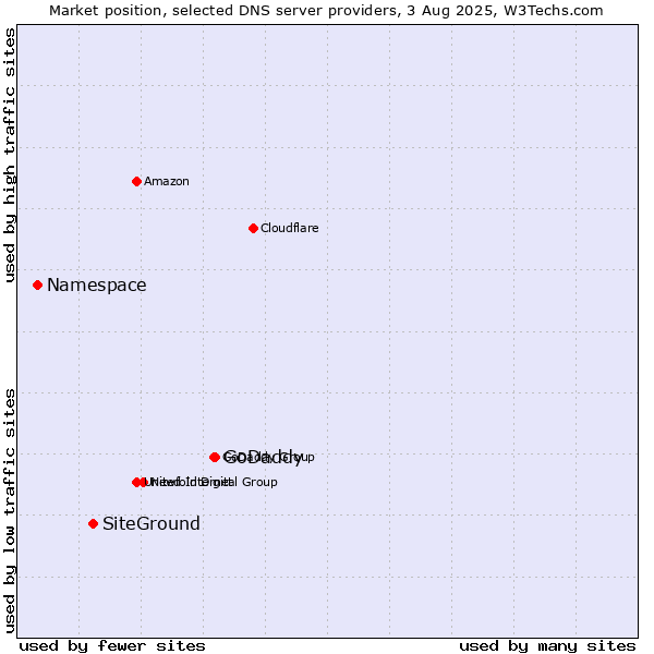 Market position of GoDaddy vs. SiteGround vs. Namespace