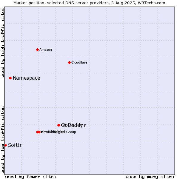 Market position of GoDaddy vs. Namespace vs. Softtr