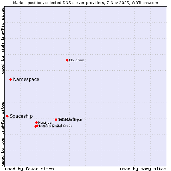 Market position of GoDaddy vs. Namespace vs. Spaceship
