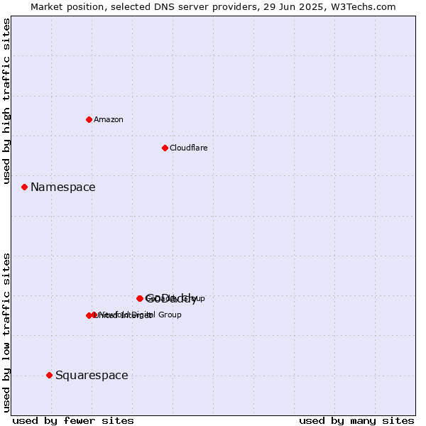 Market position of GoDaddy vs. Squarespace vs. Namespace