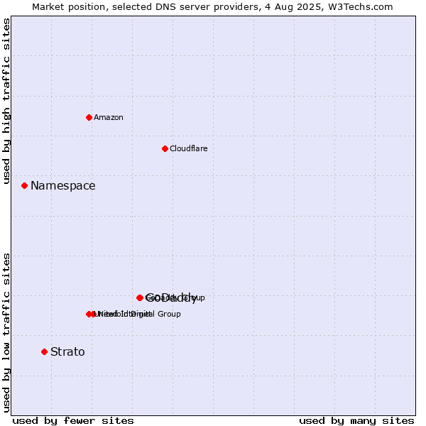 Market position of GoDaddy vs. Strato vs. Namespace