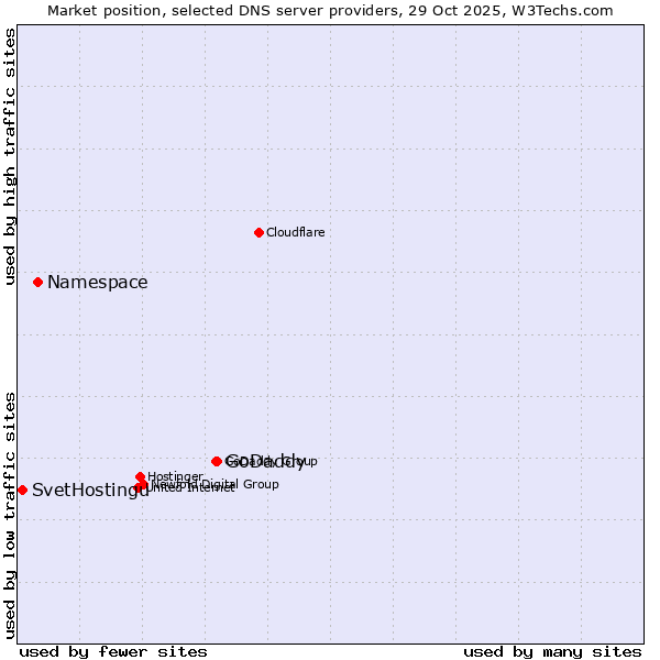 Market position of GoDaddy vs. Namespace vs. SvetHostingu