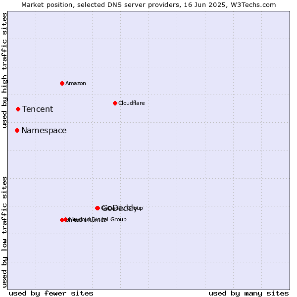 Market position of GoDaddy vs. Tencent vs. Namespace