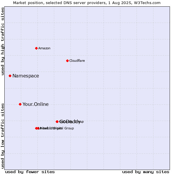 Market position of GoDaddy vs. Your.Online vs. Namespace