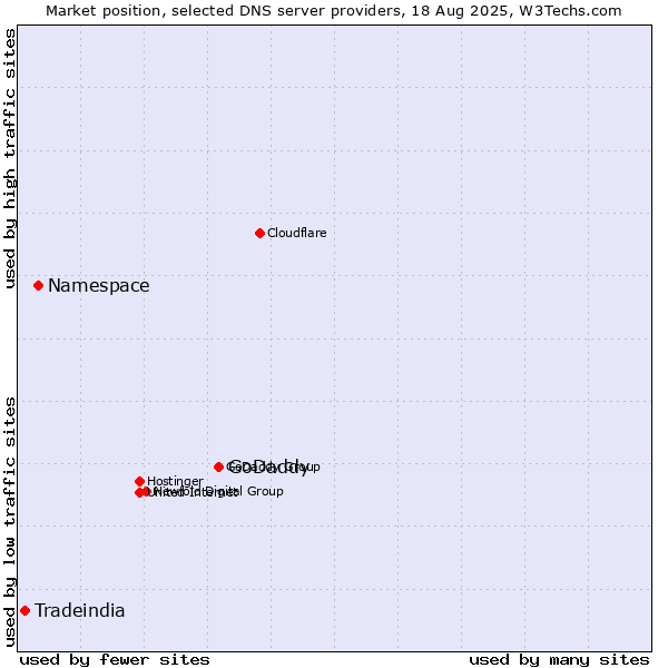 Market position of GoDaddy vs. Namespace vs. Tradeindia