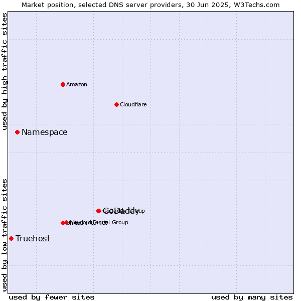 Market position of GoDaddy vs. Namespace vs. Truehost