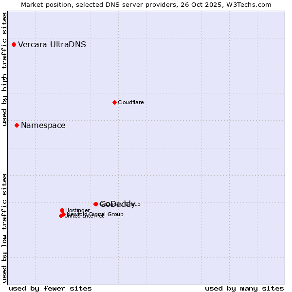 Market position of GoDaddy vs. Namespace vs. Vercara UltraDNS