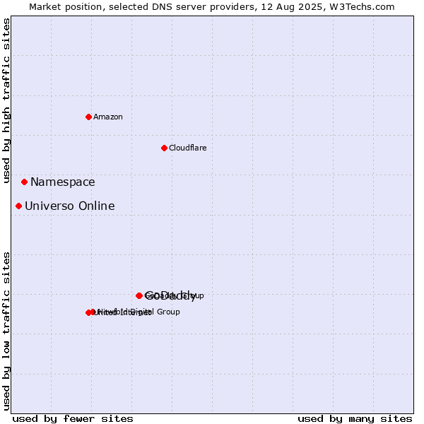 Market position of GoDaddy vs. Namespace vs. Universo Online