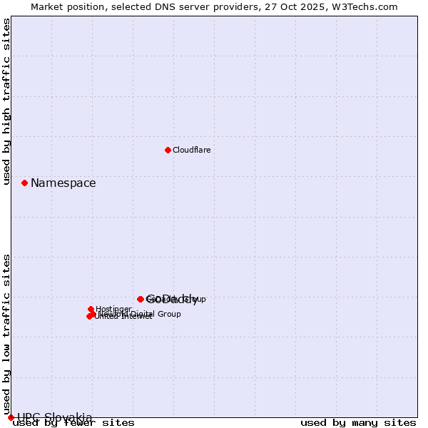 Market position of GoDaddy vs. Namespace vs. UPC Slovakia