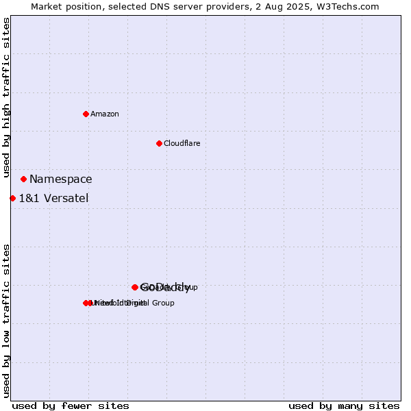 Market position of GoDaddy vs. Namespace vs. 1&1 Versatel