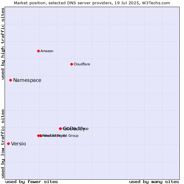 Market position of GoDaddy vs. Namespace vs. Versio
