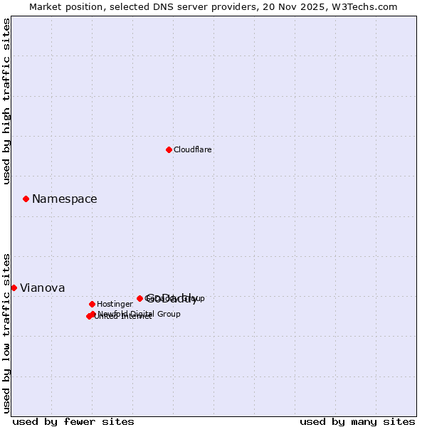 Market position of GoDaddy vs. Namespace vs. Vianova