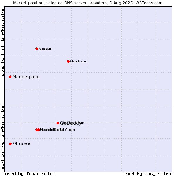 Market position of GoDaddy vs. Vimexx vs. Namespace