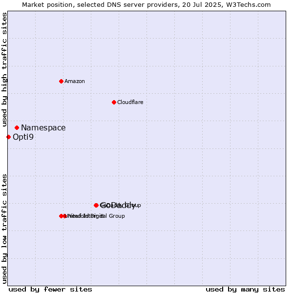 Market position of GoDaddy vs. Namespace vs. Opti9