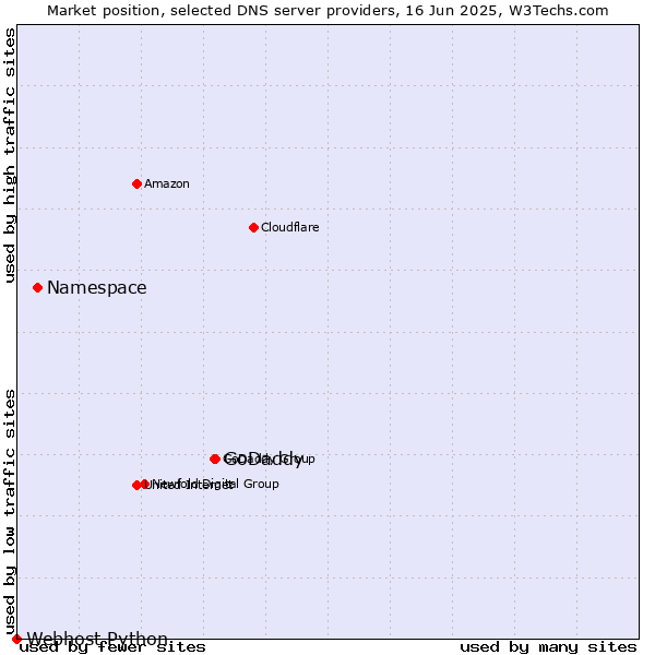 Market position of GoDaddy vs. Namespace vs. Webhost Python