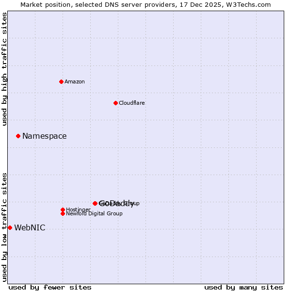 Market position of GoDaddy vs. Namespace vs. WebNIC