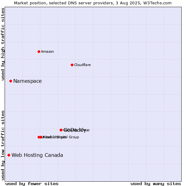 Market position of GoDaddy vs. Namespace vs. Web Hosting Canada