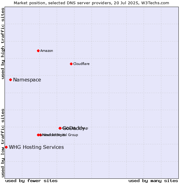 Market position of GoDaddy vs. Namespace vs. WHG Hosting Services