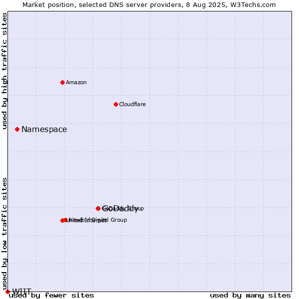 Market position of GoDaddy vs. Namespace vs. WIIT