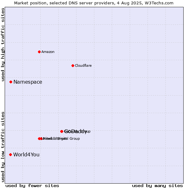 Market position of GoDaddy vs. Namespace vs. World4You