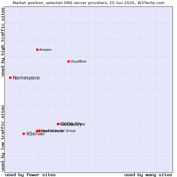Market position of GoDaddy vs. XServer vs. Namespace