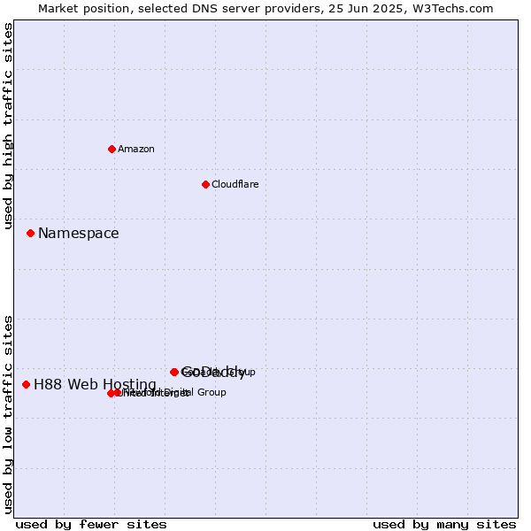Market position of GoDaddy vs. Namespace vs. H88 Web Hosting