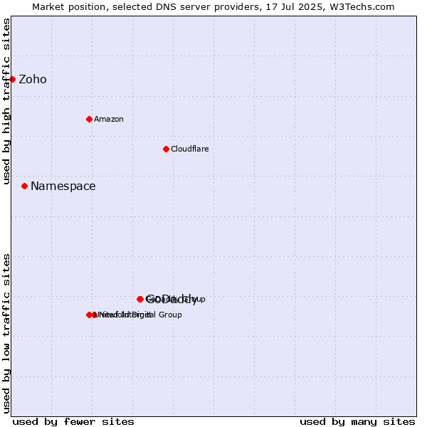 Market position of GoDaddy vs. Namespace vs. Zoho