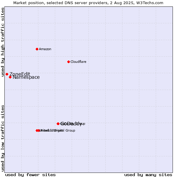 Market position of GoDaddy vs. Namespace vs. ZoneEdit