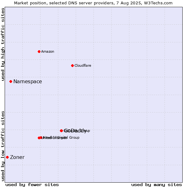 Market position of GoDaddy vs. Namespace vs. Zoner
