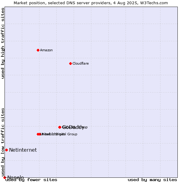Market position of GoDaddy vs. Netinternet vs. Nanelo