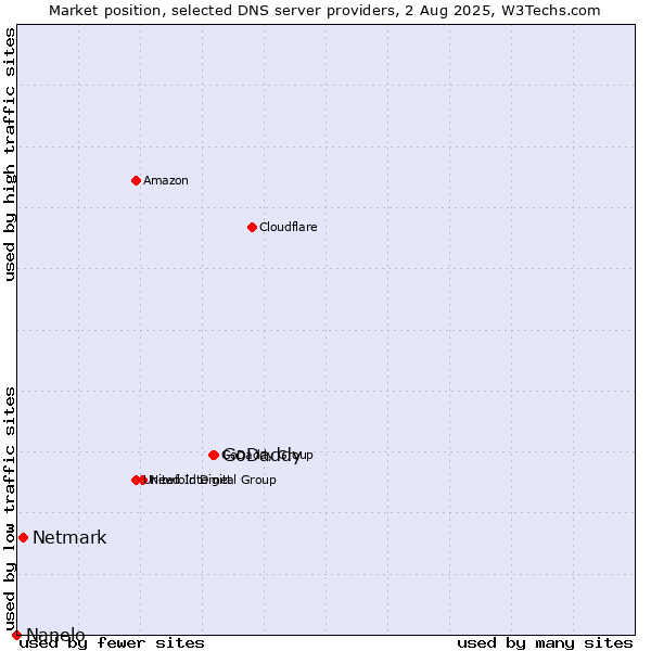 Market position of GoDaddy vs. Netmark vs. Nanelo