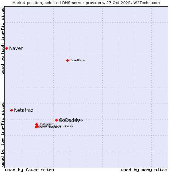 Market position of GoDaddy vs. Netafraz vs. Naver