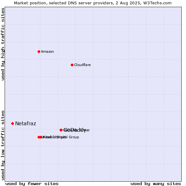 Market position of GoDaddy vs. Netafraz