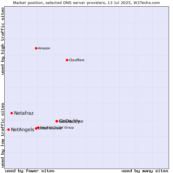 Market position of GoDaddy vs. Netafraz vs. NetAngels