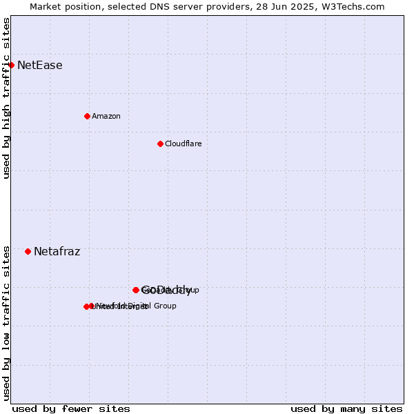 Market position of GoDaddy vs. Netafraz vs. NetEase