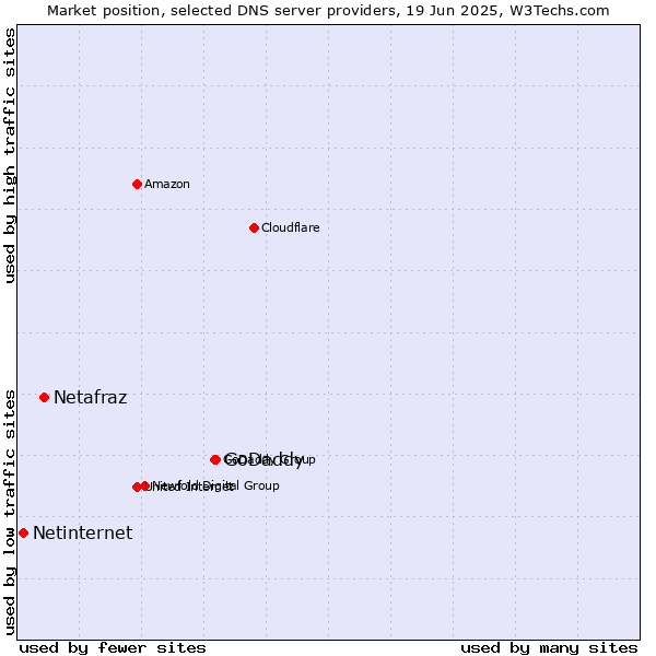 Market position of GoDaddy vs. Netafraz vs. Netinternet