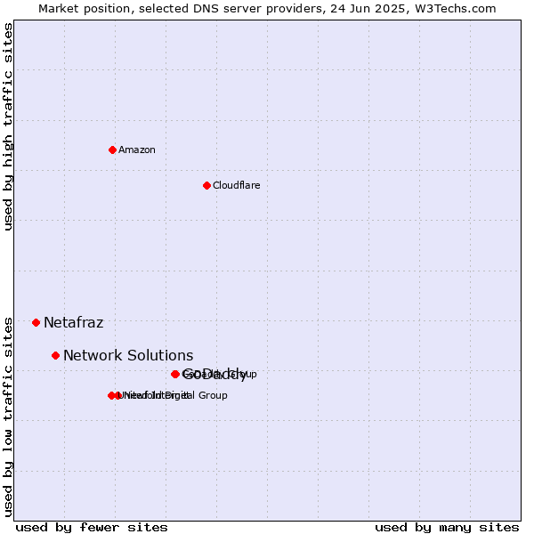 Market position of GoDaddy vs. Network Solutions vs. Netafraz