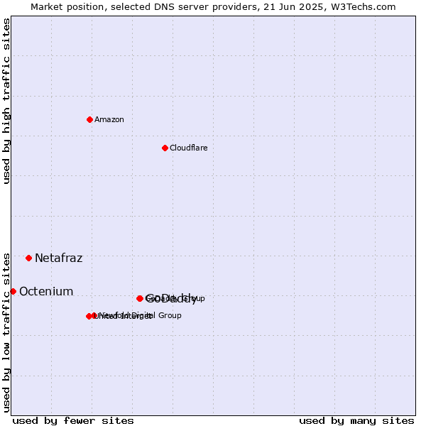 Market position of GoDaddy vs. Netafraz vs. Octenium