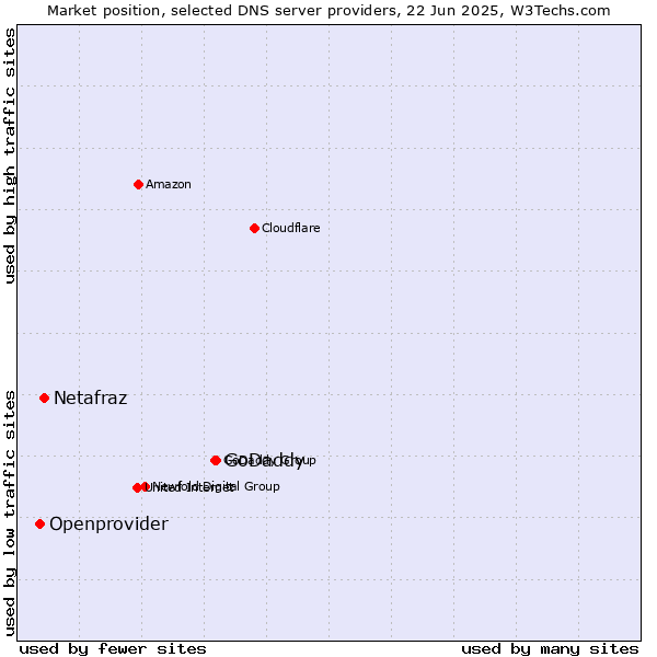 Market position of GoDaddy vs. Netafraz vs. Openprovider
