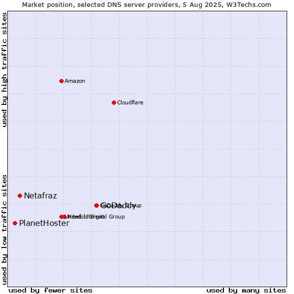 Market position of GoDaddy vs. Netafraz vs. PlanetHoster