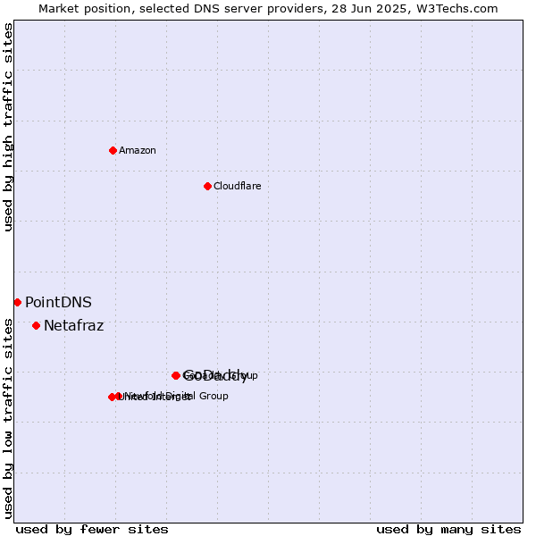 Market position of GoDaddy vs. Netafraz vs. PointDNS