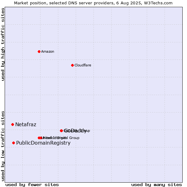 Market position of GoDaddy vs. PublicDomainRegistry vs. Netafraz