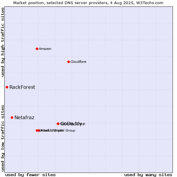 Market position of GoDaddy vs. Netafraz vs. RackForest