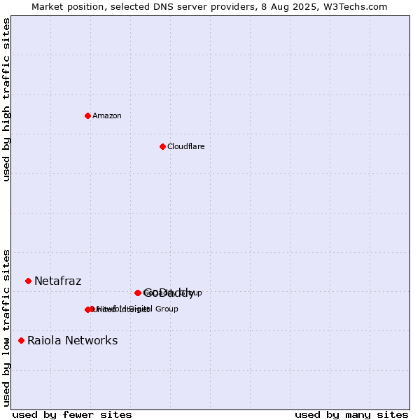 Market position of GoDaddy vs. Netafraz vs. Raiola Networks