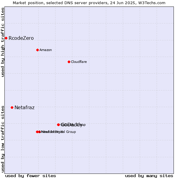 Market position of GoDaddy vs. Netafraz vs. RcodeZero