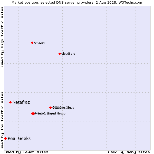 Market position of GoDaddy vs. Netafraz vs. Real Geeks
