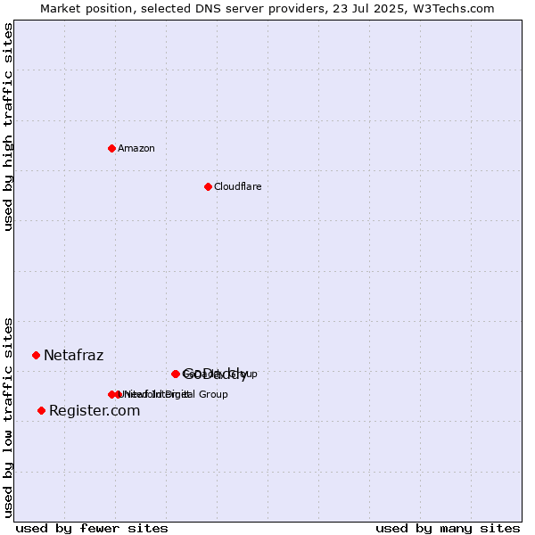 Market position of GoDaddy vs. Register.com vs. Netafraz