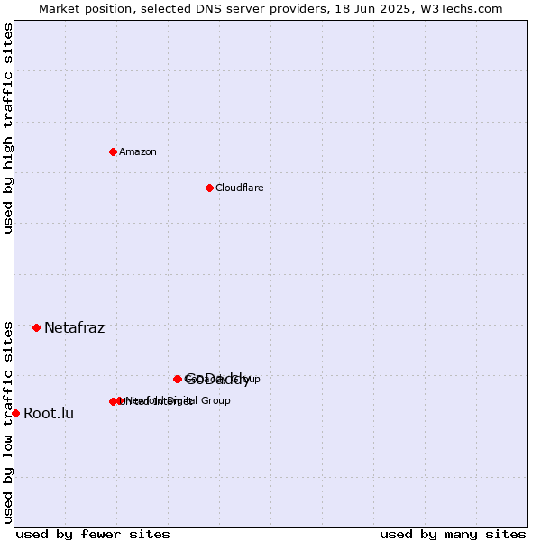Market position of GoDaddy vs. Netafraz vs. Root.lu